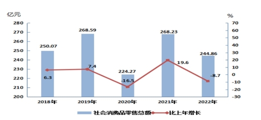 昌吉回族自治州2022年日用家電零售市場(chǎng)分析報(bào)告